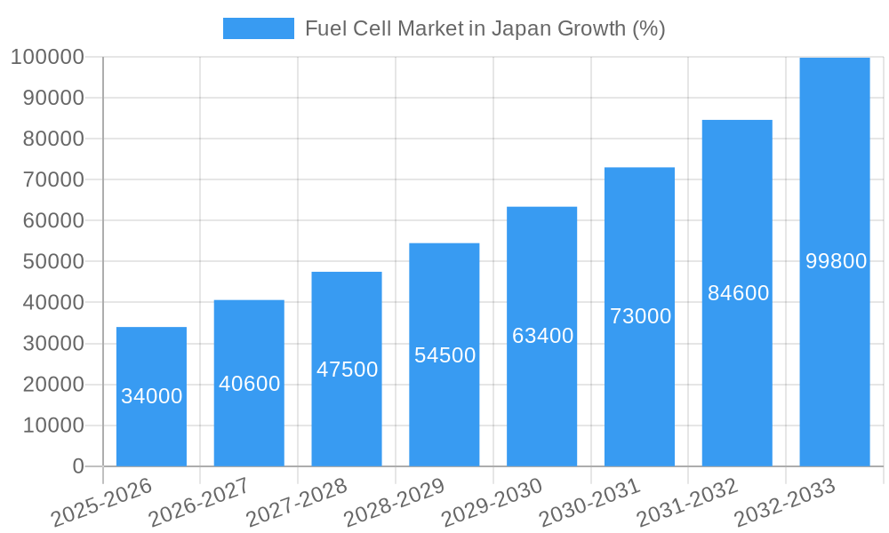 Fuel Cell Market in Japan Growth