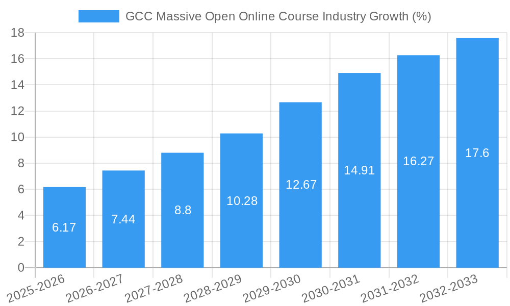 GCC Massive Open Online Course Industry Growth
