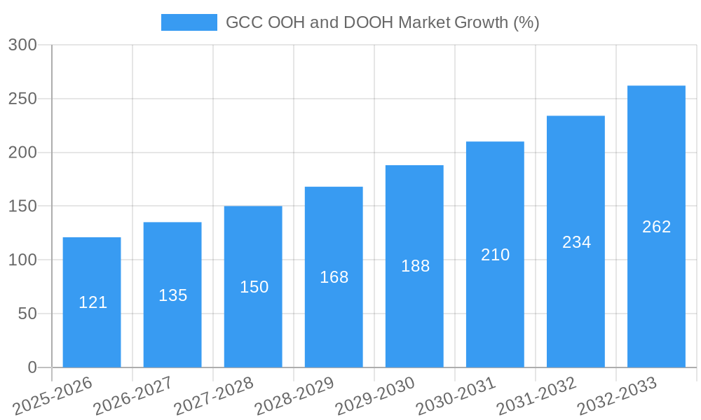 GCC OOH and DOOH Market Growth