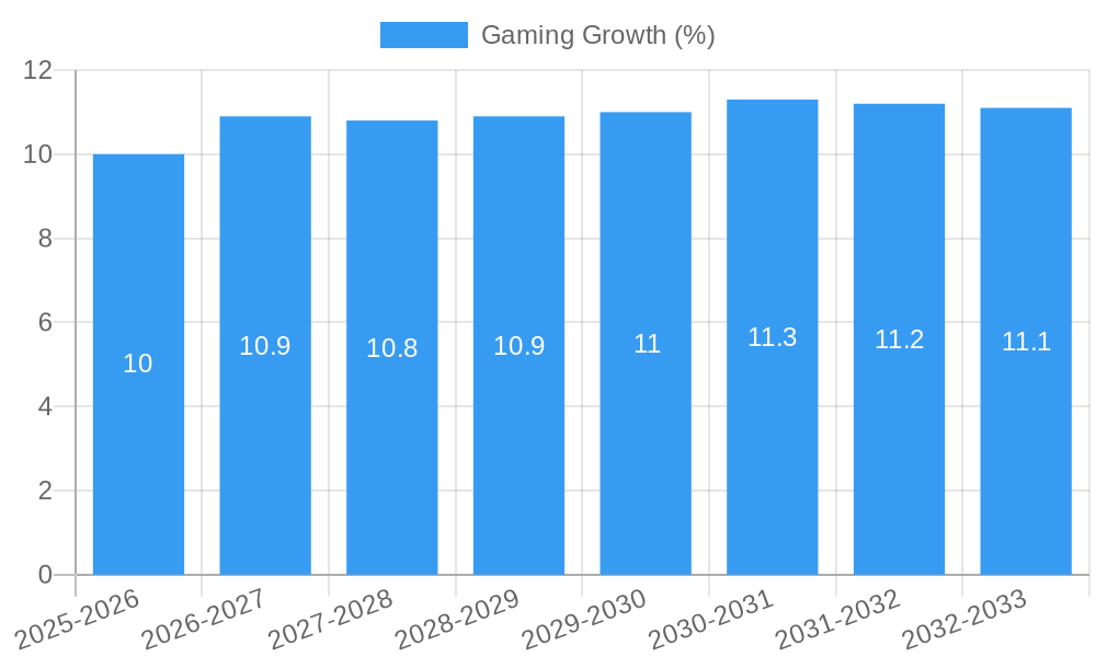 Gaming Growth