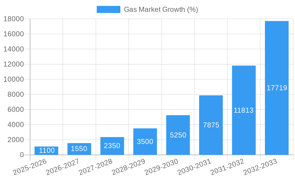 Gas Market Growth
