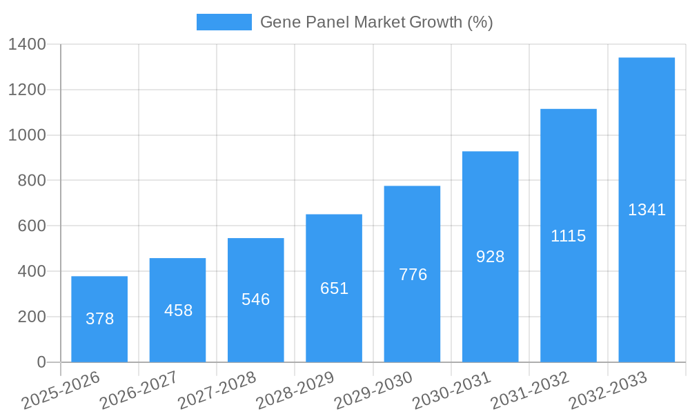 Gene Panel Market Growth