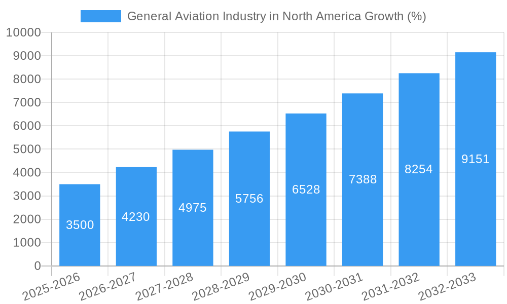 General Aviation Industry in North America Growth
