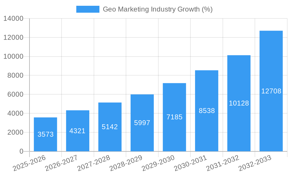 Geo Marketing Industry Growth