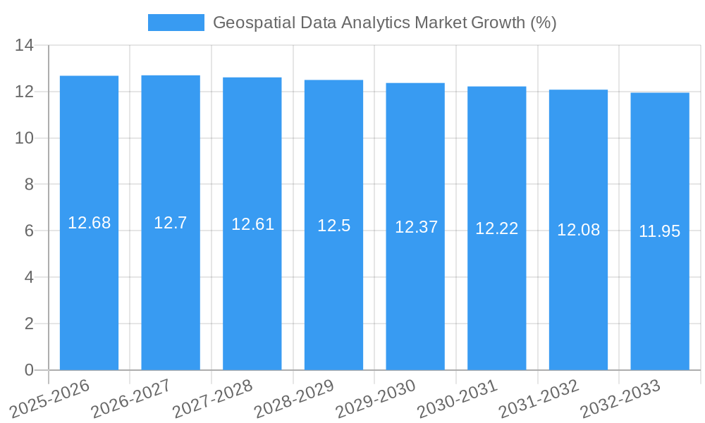 Geospatial Data Analytics Market Growth