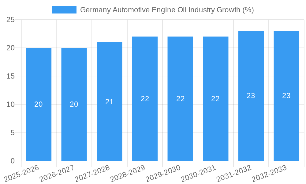 Germany Automotive Engine Oil Industry Growth