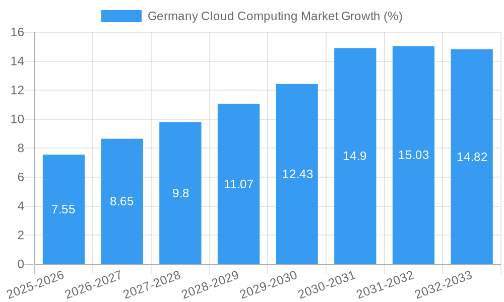 Germany Cloud Computing Market Growth