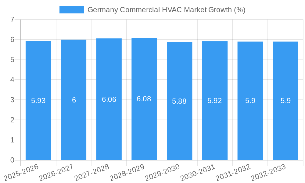 Germany Commercial HVAC Market Growth