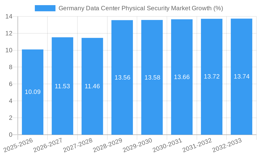 Germany Data Center Physical Security Market Growth