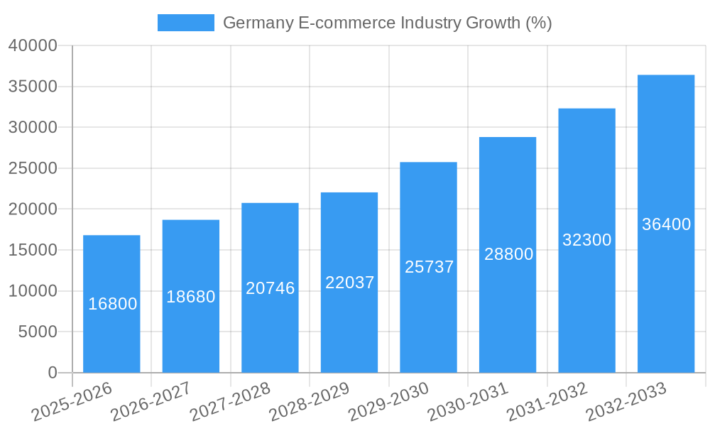 Germany E-commerce Industry Growth