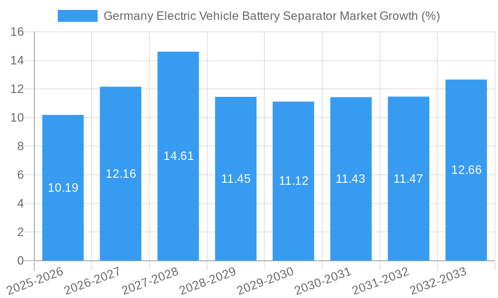 Germany Electric Vehicle Battery Separator Market Growth