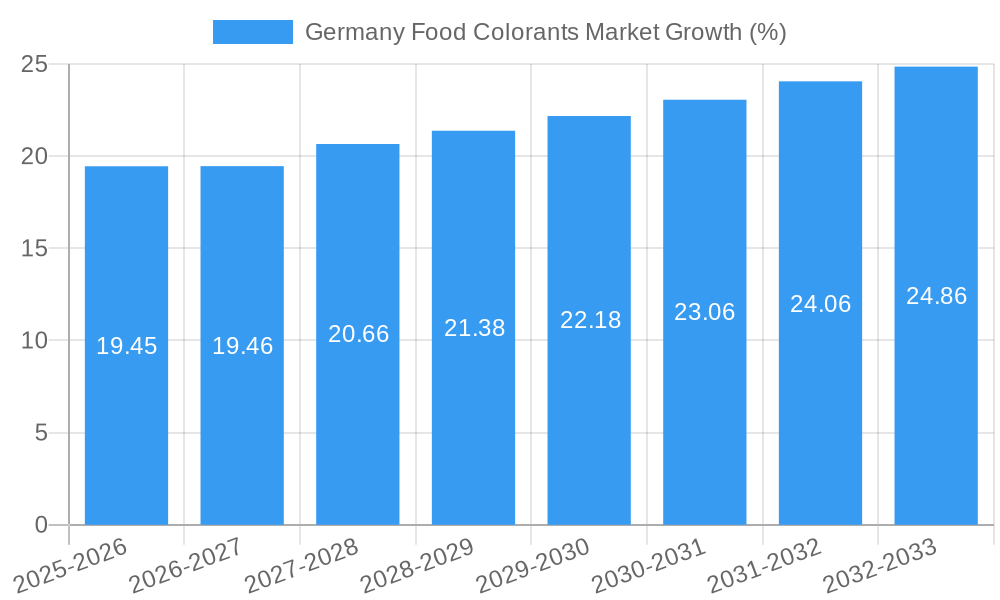 Germany Food Colorants Market Growth