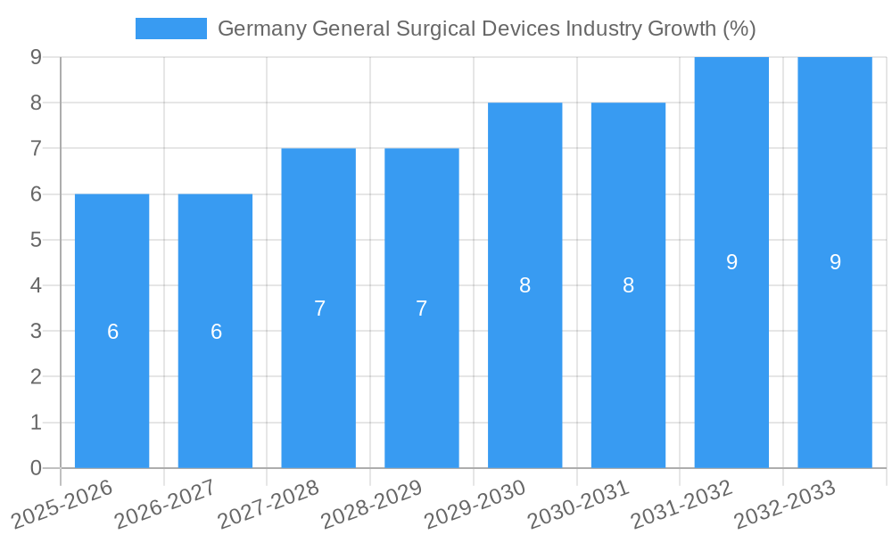 Germany General Surgical Devices Industry Growth