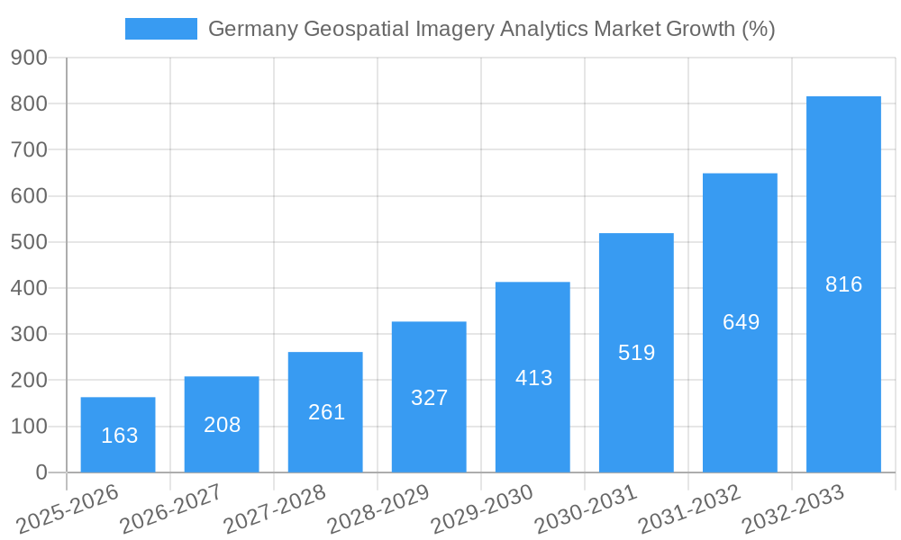 Germany Geospatial Imagery Analytics Market Growth