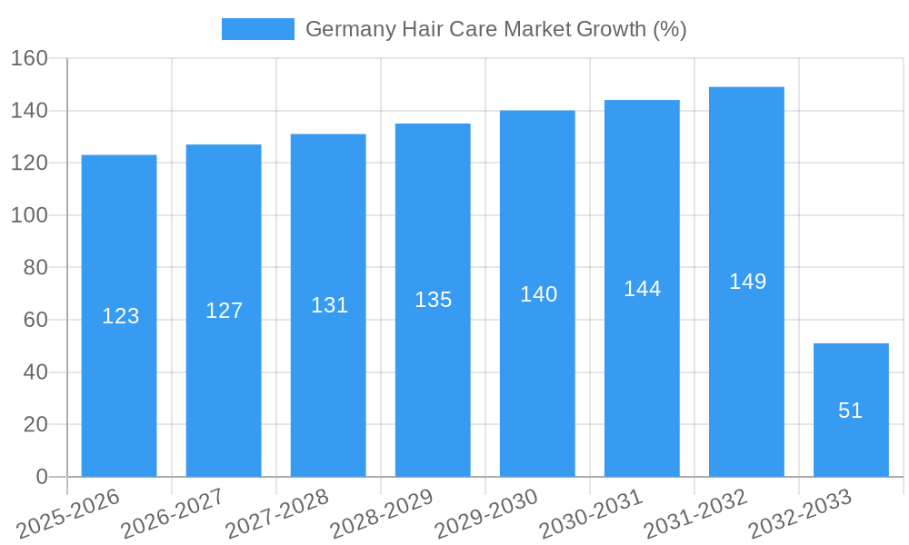 Germany Hair Care Market Growth