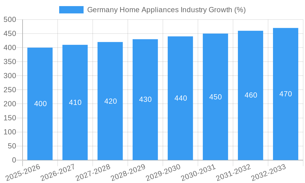 Germany Home Appliances Industry Growth