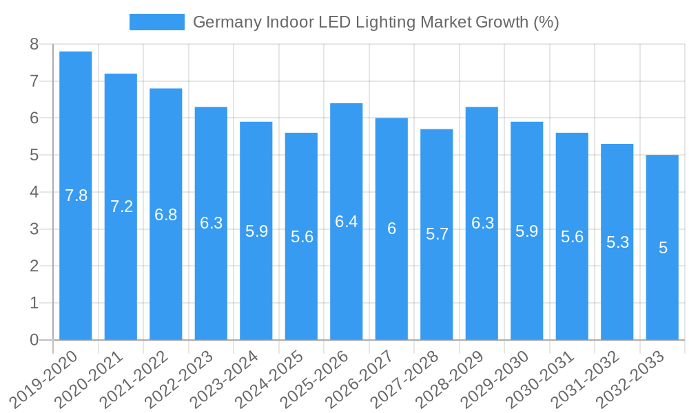 Germany Indoor LED Lighting Market Growth
