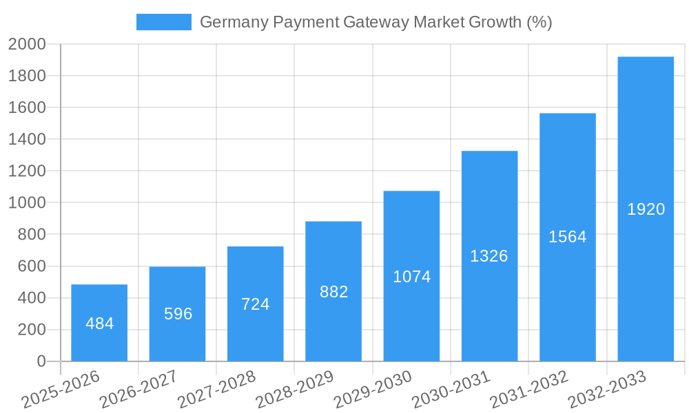 Germany Payment Gateway Market Growth