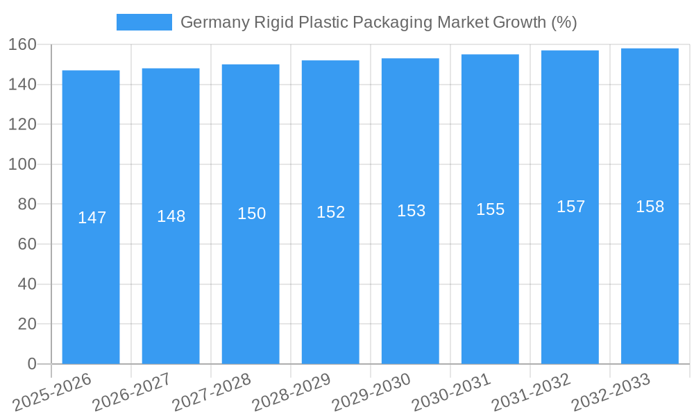 Germany Rigid Plastic Packaging Market Growth