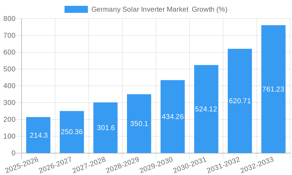 Germany Solar Inverter Market Growth