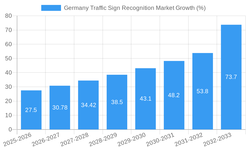 Germany Traffic Sign Recognition Market Growth
