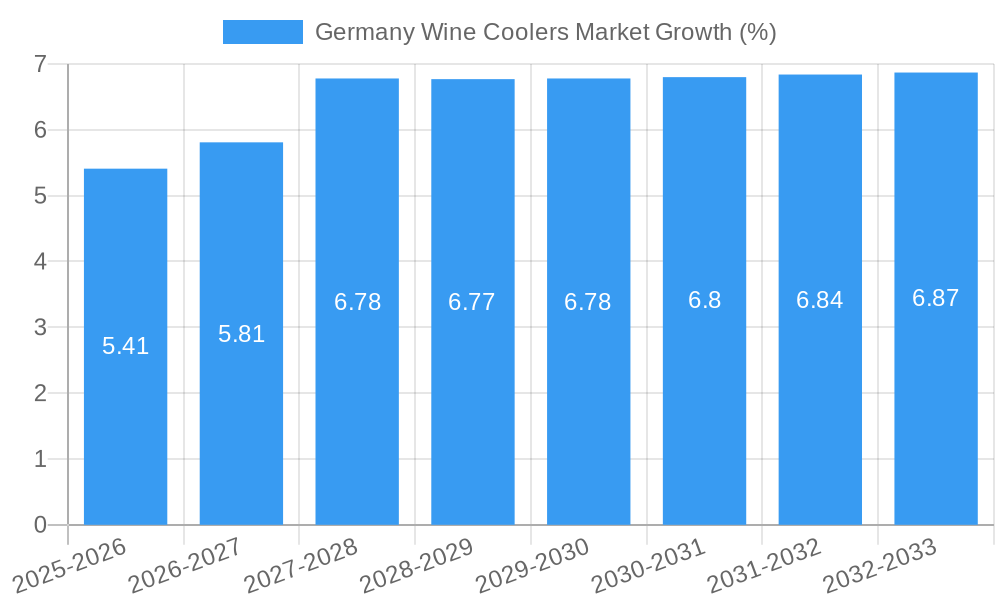 Germany Wine Coolers Market Growth