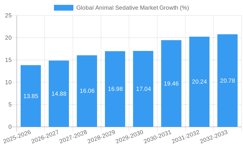 Global Animal Sedative Market Growth