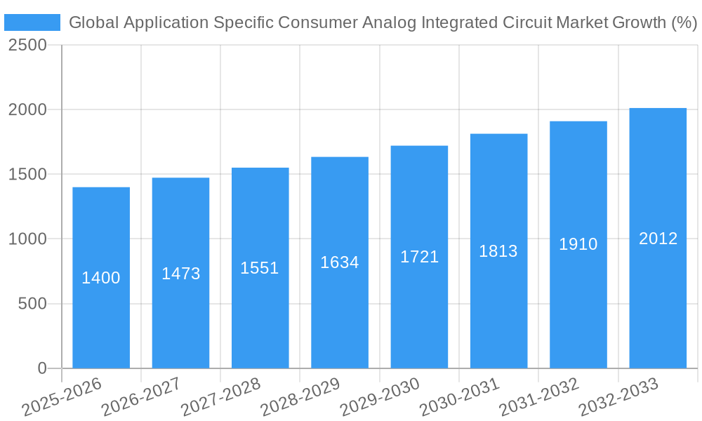Global Application Specific Consumer Analog Integrated Circuit Market Growth