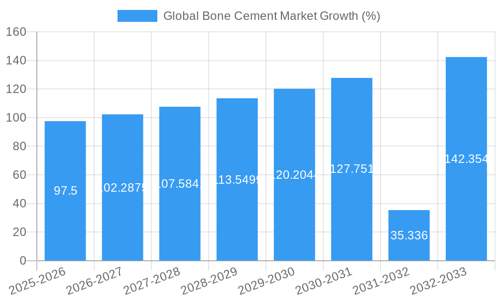 Global Bone Cement Market Growth