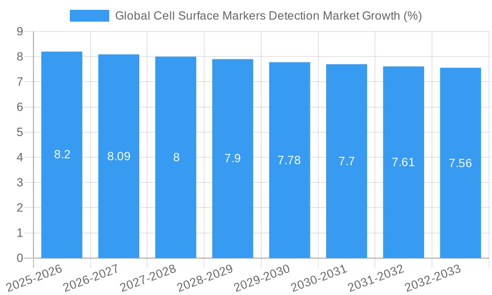 Global Cell Surface Markers Detection Market Growth