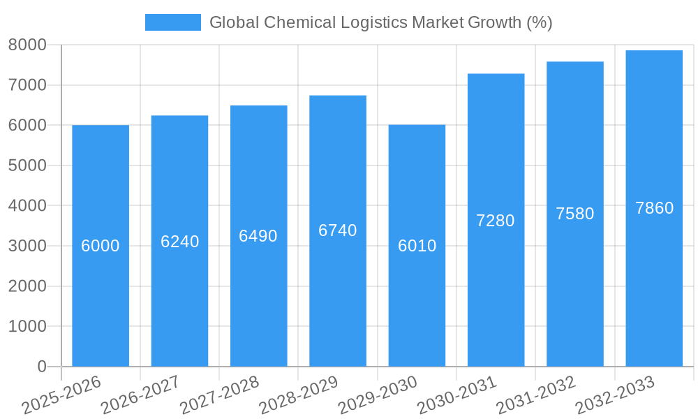 Global Chemical Logistics Market Growth