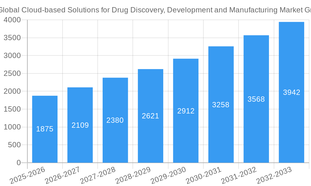 Global Cloud-based Solutions for Drug Discovery, Development and Manufacturing Market Growth