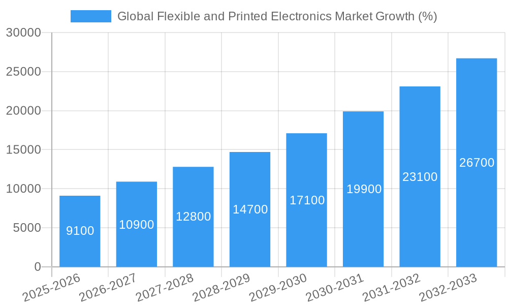 Global Flexible and Printed Electronics Market Growth