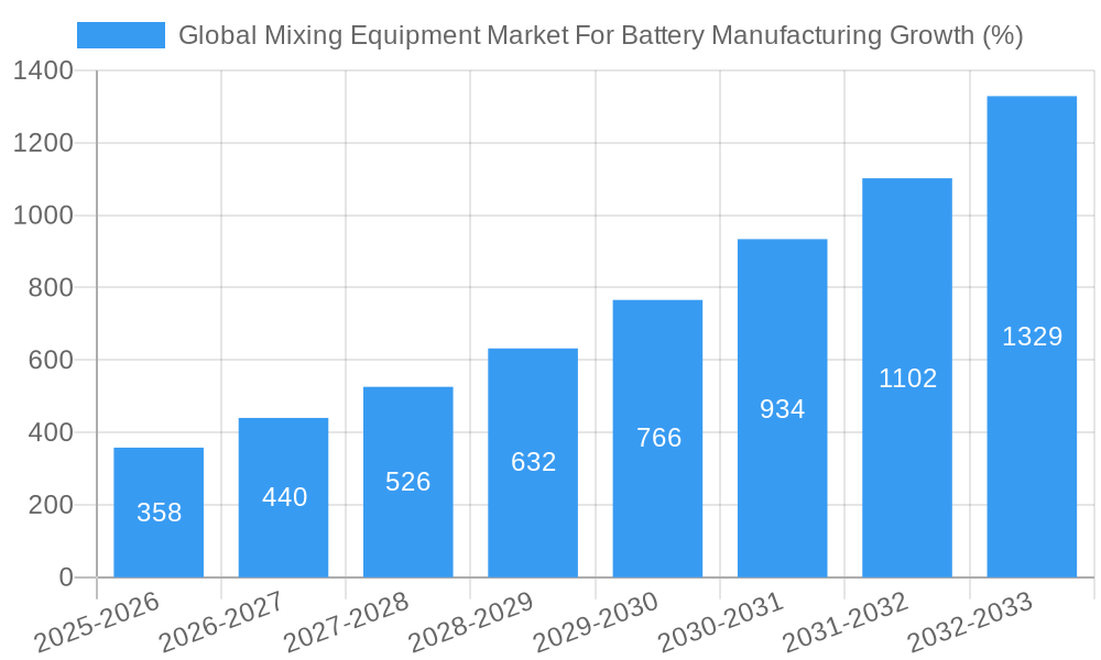 Global Mixing Equipment Market For Battery Manufacturing Growth