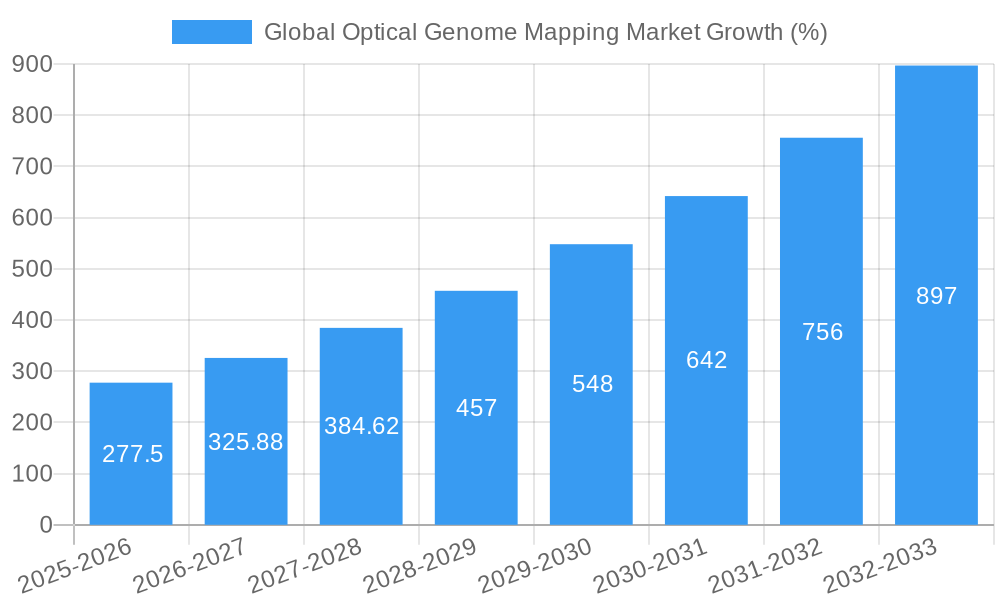 Global Optical Genome Mapping Market Growth