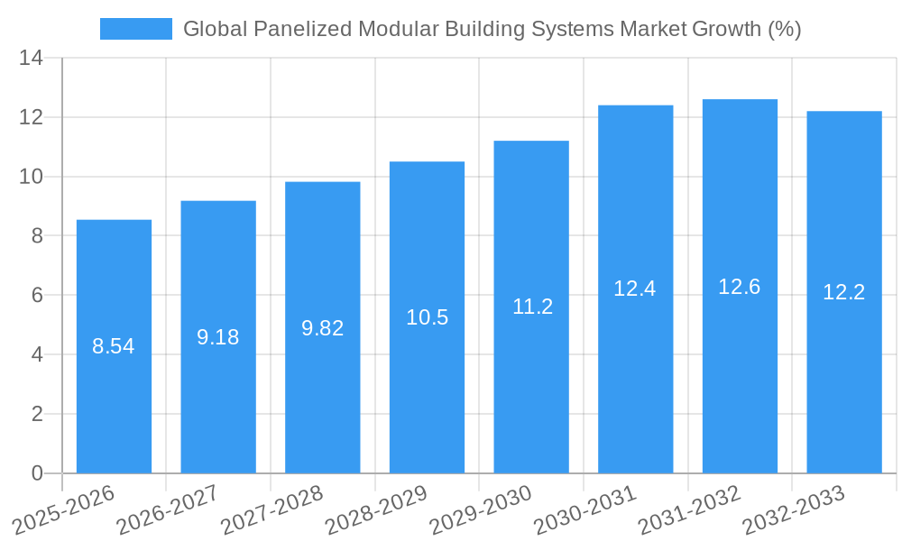 Global Panelized Modular Building Systems Market Growth