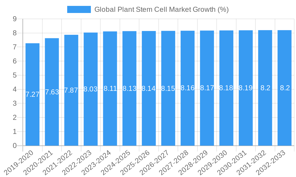Global Plant Stem Cell Market Growth
