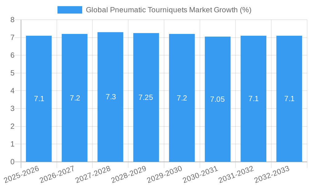 Global Pneumatic Tourniquets Market Growth