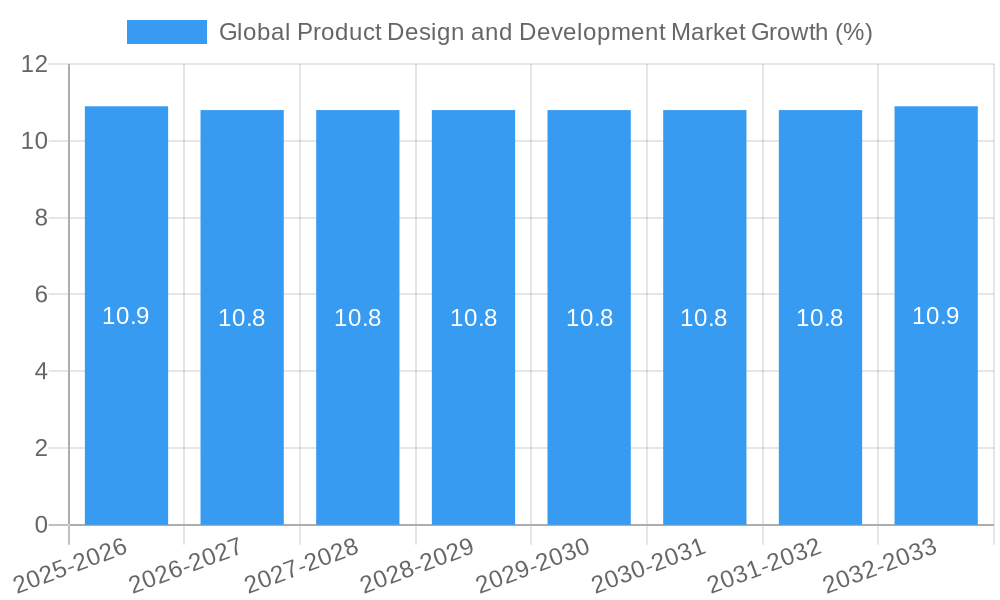 Global Product Design and Development Market Growth