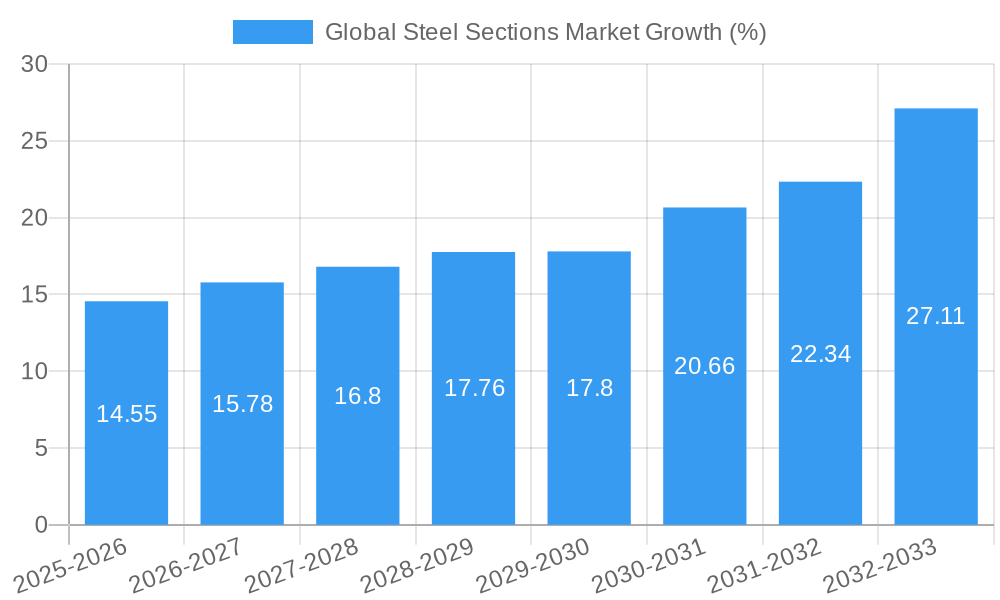Global Steel Sections Market Growth