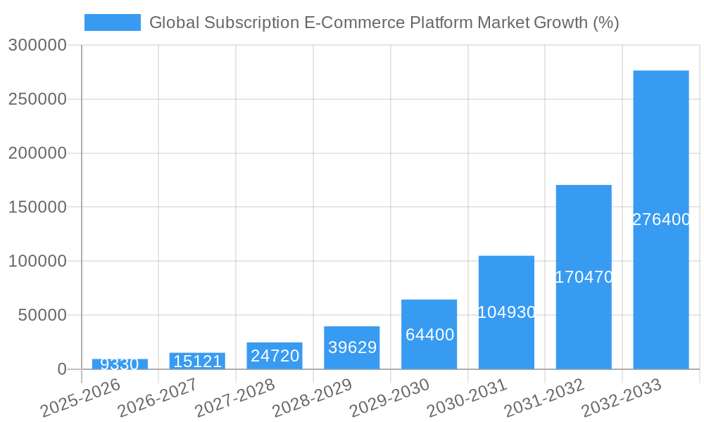Global Subscription E-Commerce Platform Market Growth