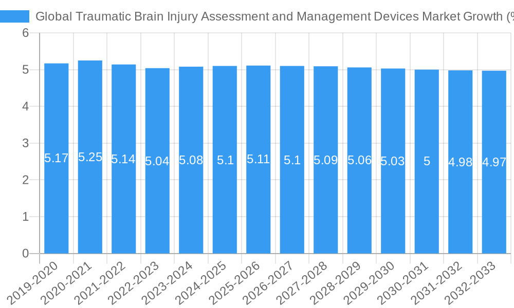 Global Traumatic Brain Injury Assessment and Management Devices Market Growth