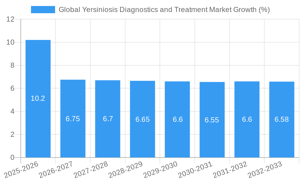 Global Yersiniosis Diagnostics and Treatment Market Growth