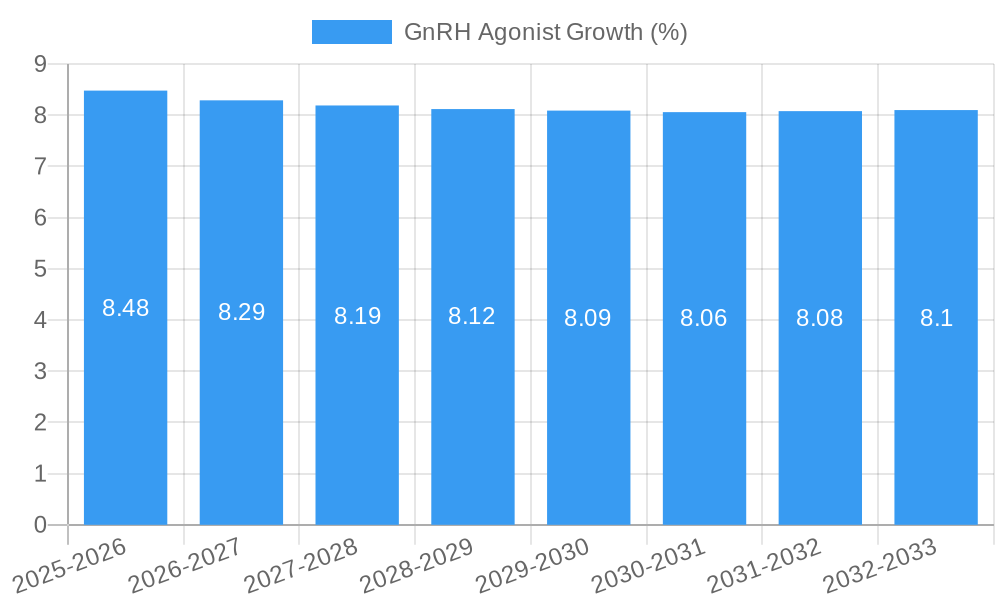 GnRH Agonist Growth
