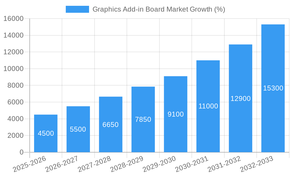 Graphics Add-in Board Market Growth