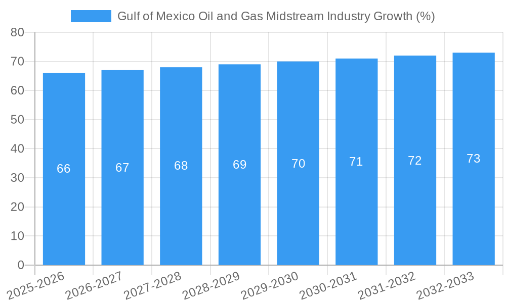 Gulf of Mexico Oil and Gas Midstream Industry Growth