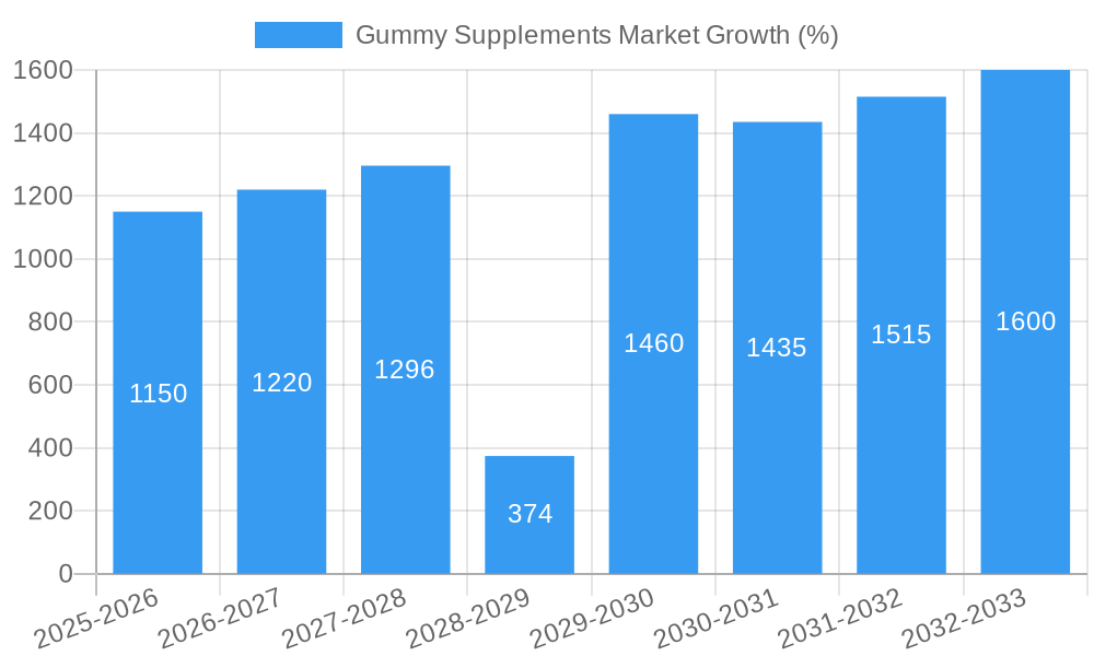 Gummy Supplements Market Growth