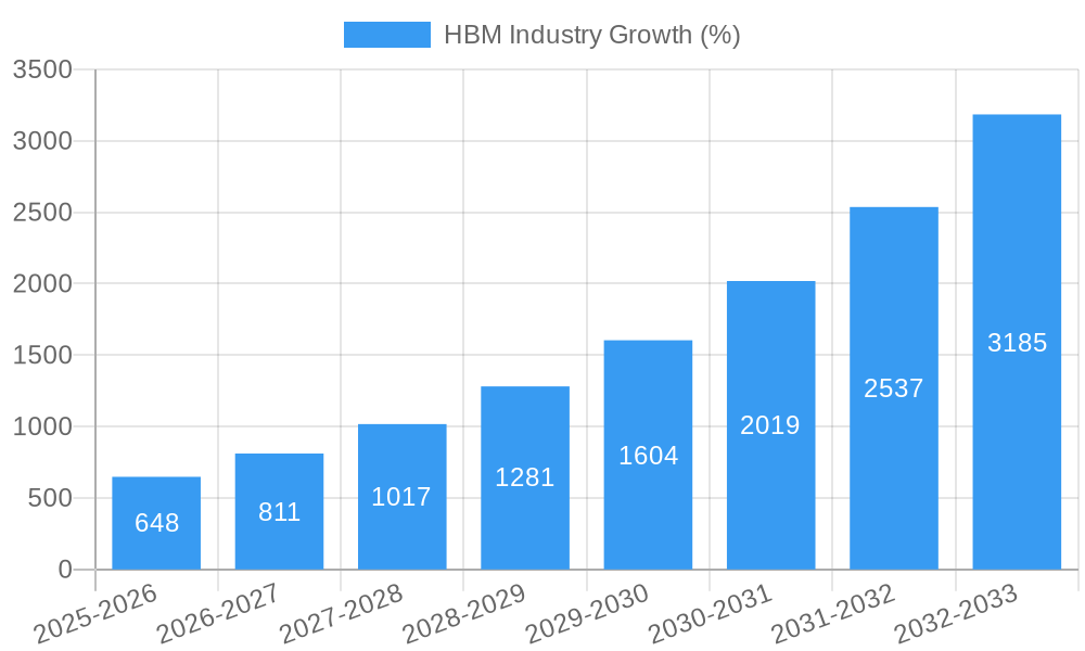HBM Industry Growth