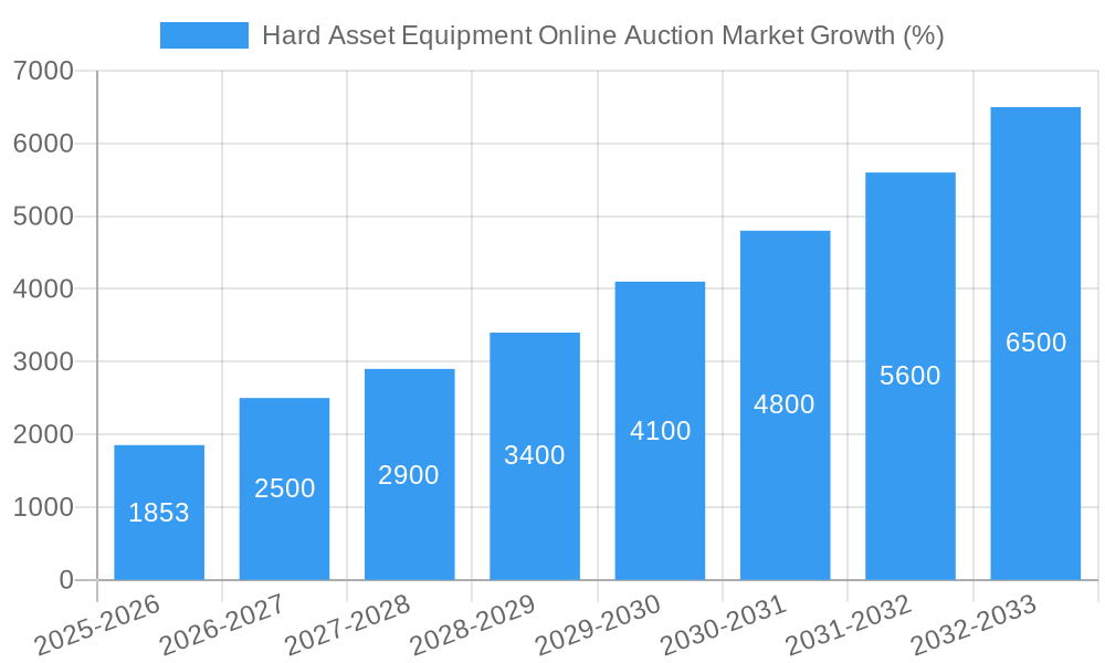 Hard Asset Equipment Online Auction Market Growth