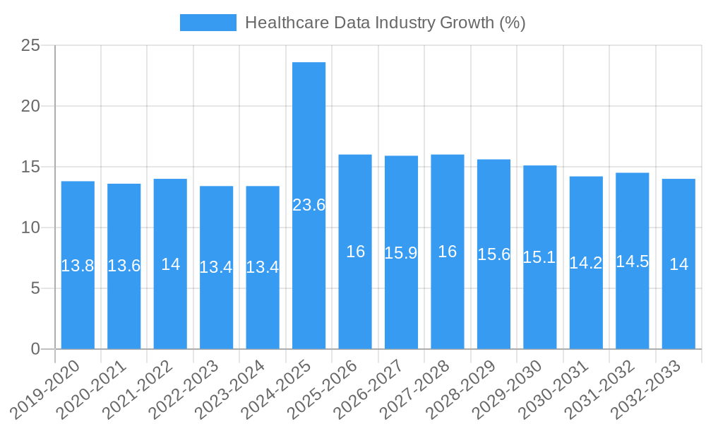 Healthcare Data Industry Growth